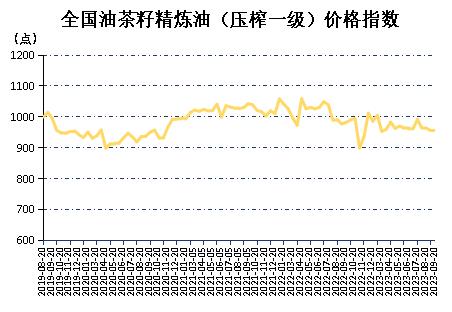 新华指数|9月上半月全国油茶籽精炼油（压榨一级）价格指数微幅下跌