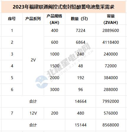 火炬能源、圣阳电源入围！2023年福建联通阀控式密封铅酸蓄电池集采中标候选人公示