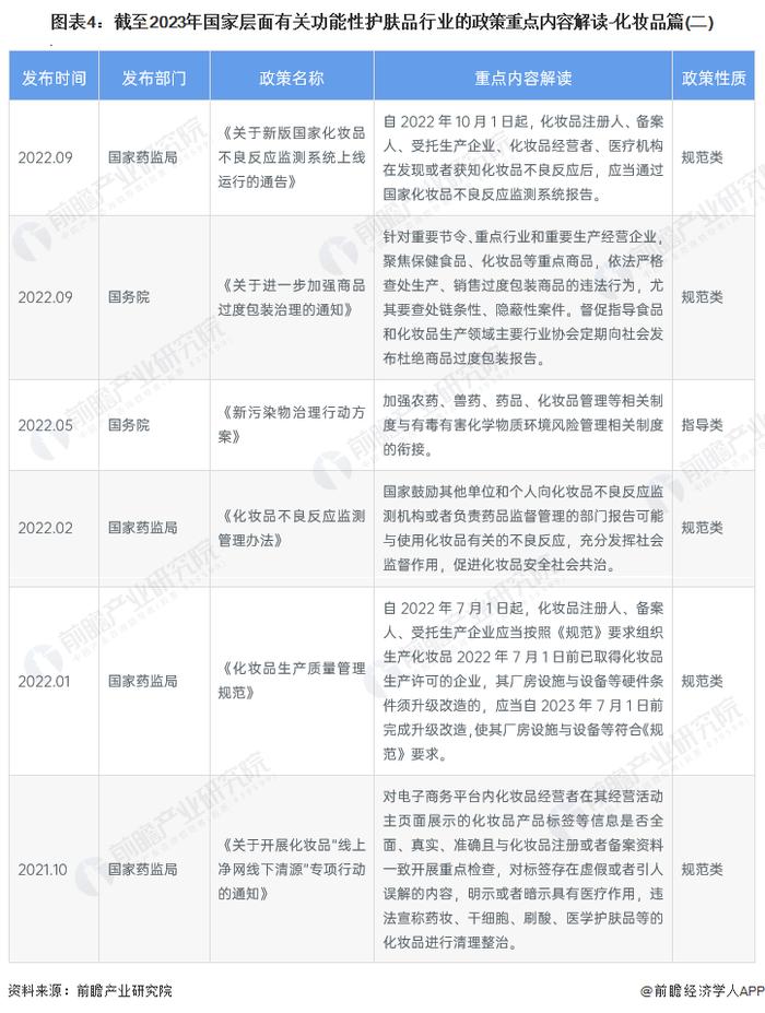 重磅！2023年中国及31省市功能性护肤品行业政策汇总及解读（全）加强功效宣称规范