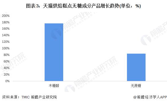 2023年中国无糖烘焙食品行业市场现状及发展趋势分析 行业逐渐发展壮大【组图】