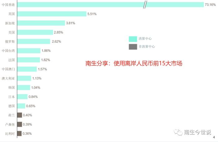 8月，使用离岸人民币排名：香港第1、美国第4、俄罗斯第5、韩国第10、日本第11