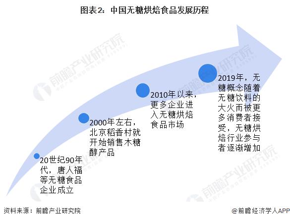 2023年中国无糖烘焙食品行业市场现状及发展趋势分析 行业逐渐发展壮大【组图】