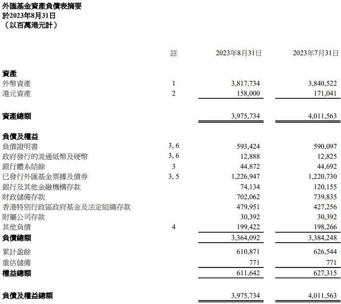 香港金管局：截至8月31日止外汇基金总资产为39757亿港元 环比减少358亿港元