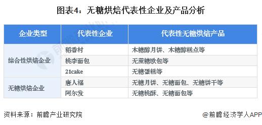 2023年中国无糖烘焙食品行业市场现状及发展趋势分析 行业逐渐发展壮大【组图】