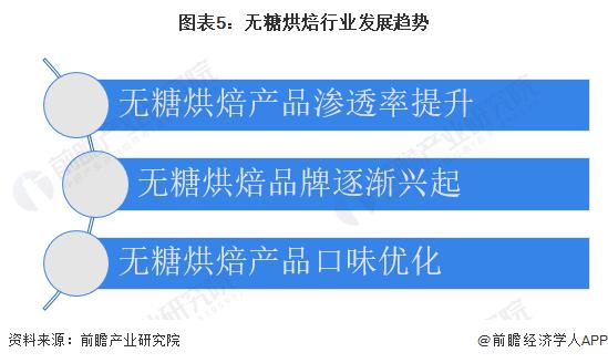 2023年中国无糖烘焙食品行业市场现状及发展趋势分析 行业逐渐发展壮大【组图】