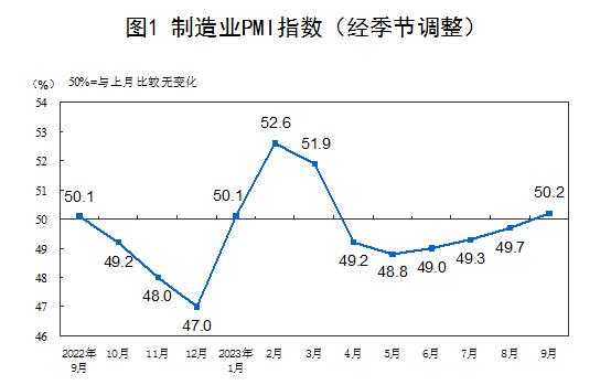 50.2%！制造业PMI近半年来首次重返扩张区间，产需和价格指数持续回升，专家称库存周期有所展开