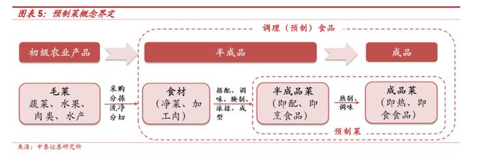 热锅上的预制菜：进校园引争议成“黑红流量”，黑马股上半年业绩暴增9倍，速冻米面和冷冻烘培细分赛道仍被看好