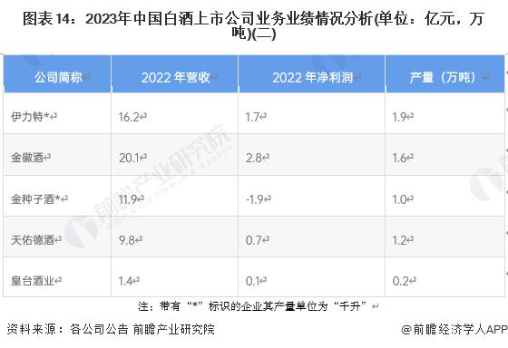 【全网最全】2023年白酒行业上市公司全方位对比(附业务布局汇总、业绩对比、业务规划等)