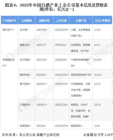 【全网最全】2023年白酒行业上市公司全方位对比(附业务布局汇总、业绩对比、业务规划等)