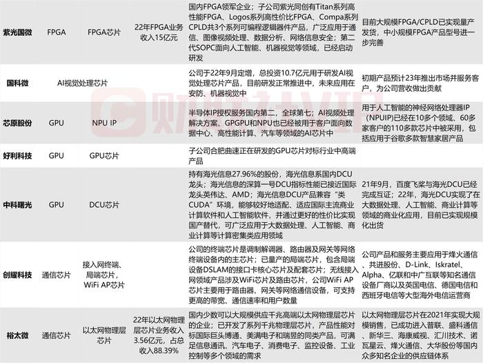 算力底层核心！AI芯片利好密集催化，梳理A股上市公司相关营收占比、产品和市场地位