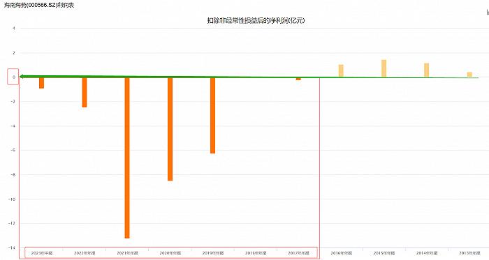 原实控人遭立案，六年半扣非净利亏超31亿元，国资难救海南海药？