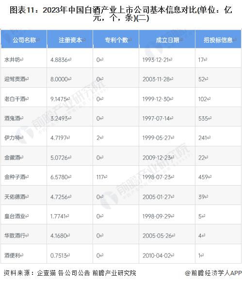 【全网最全】2023年白酒行业上市公司全方位对比(附业务布局汇总、业绩对比、业务规划等)