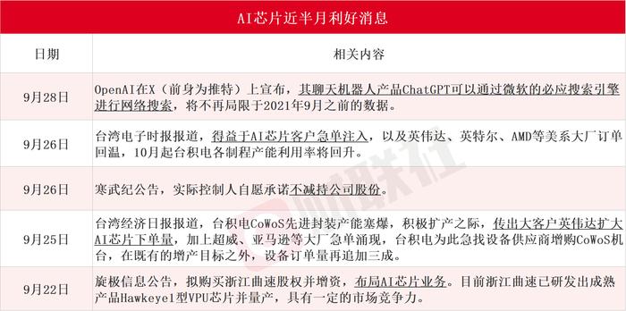 算力底层核心！AI芯片利好密集催化，梳理A股上市公司相关营收占比、产品和市场地位