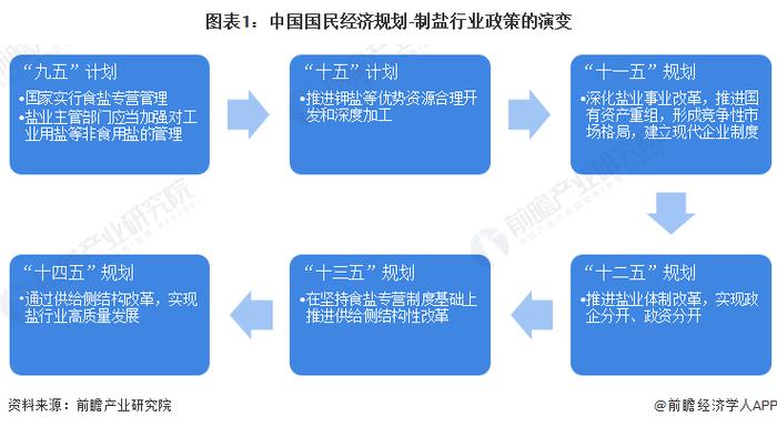 重磅！2023年中国及31省市制盐行业政策汇总及解读（全）推进供给侧结构性改革