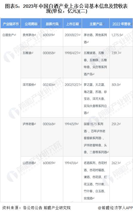 【全网最全】2023年白酒行业上市公司全方位对比(附业务布局汇总、业绩对比、业务规划等)