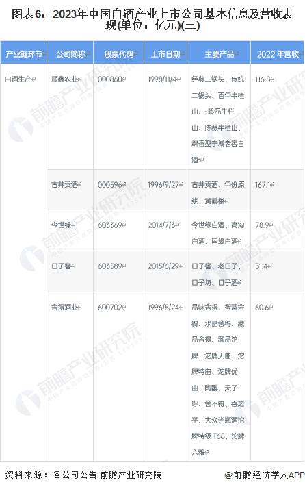 【全网最全】2023年白酒行业上市公司全方位对比(附业务布局汇总、业绩对比、业务规划等)