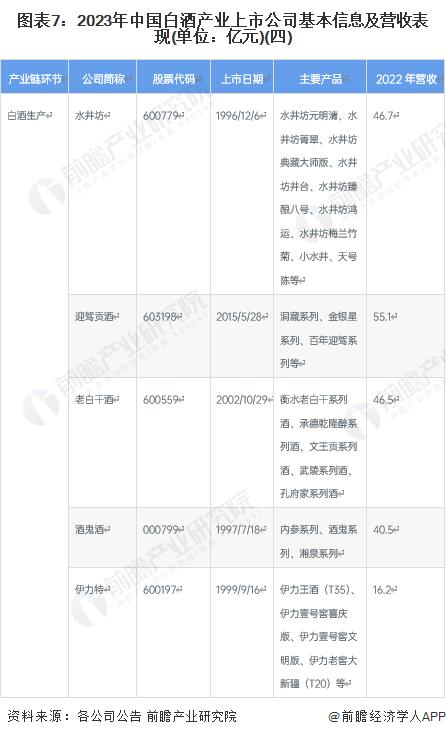 【全网最全】2023年白酒行业上市公司全方位对比(附业务布局汇总、业绩对比、业务规划等)