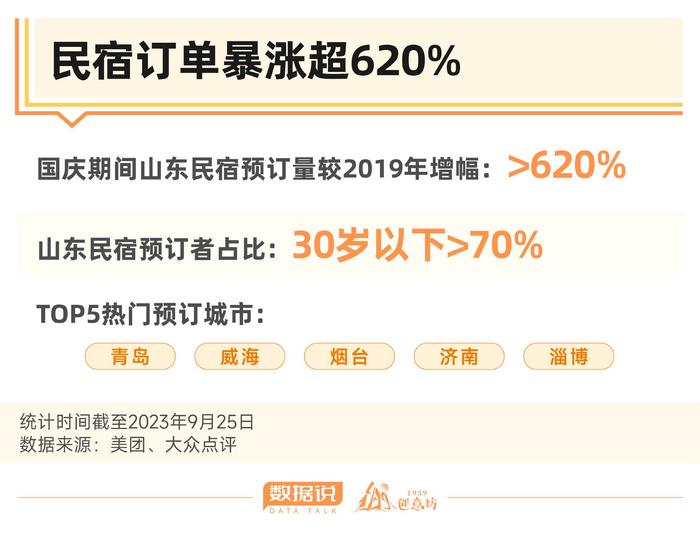 数据说丨十一游山东还没做攻略？别慌，大数据帮你来预测