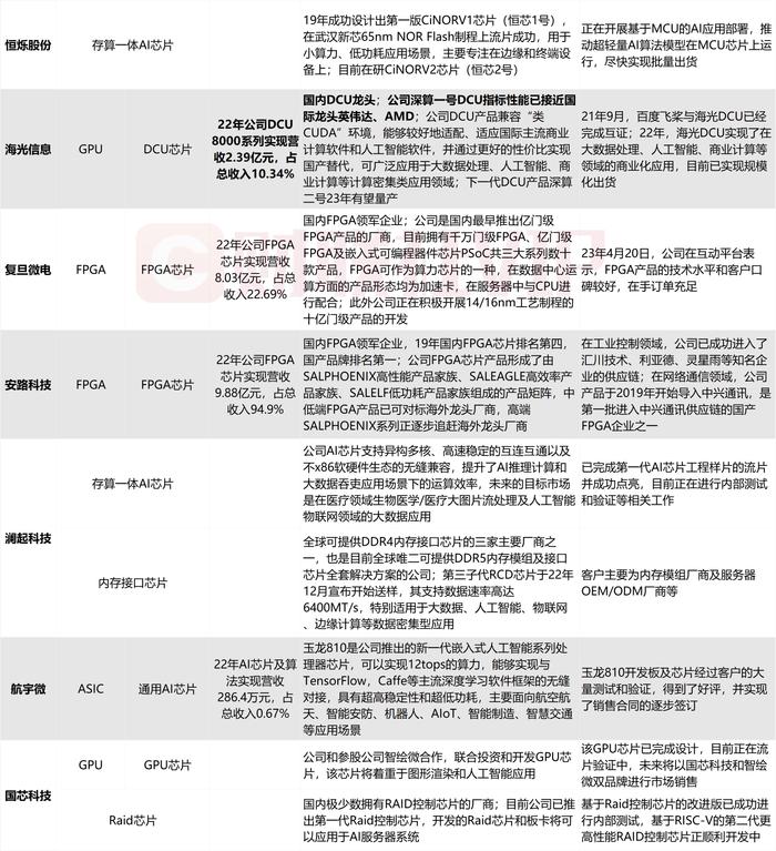 算力底层核心！AI芯片利好密集催化，梳理A股上市公司相关营收占比、产品和市场地位