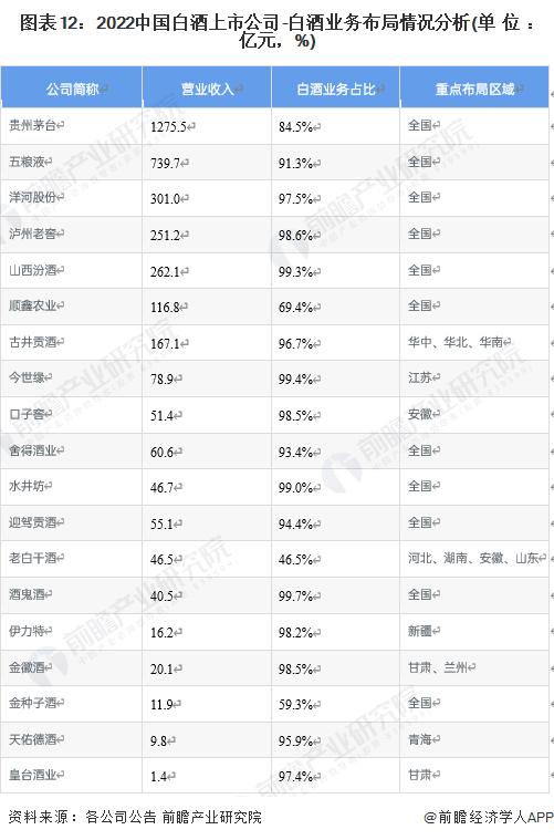 【全网最全】2023年白酒行业上市公司全方位对比(附业务布局汇总、业绩对比、业务规划等)