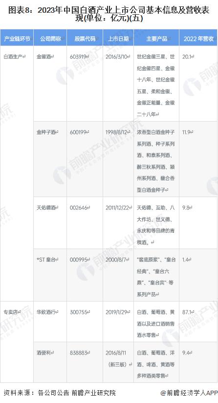 【全网最全】2023年白酒行业上市公司全方位对比(附业务布局汇总、业绩对比、业务规划等)