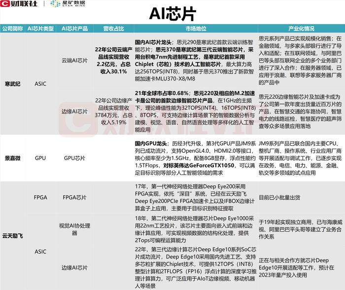 算力底层核心！AI芯片利好密集催化，梳理A股上市公司相关营收占比、产品和市场地位