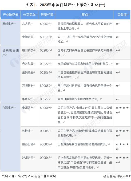 【全网最全】2023年白酒行业上市公司全方位对比(附业务布局汇总、业绩对比、业务规划等)