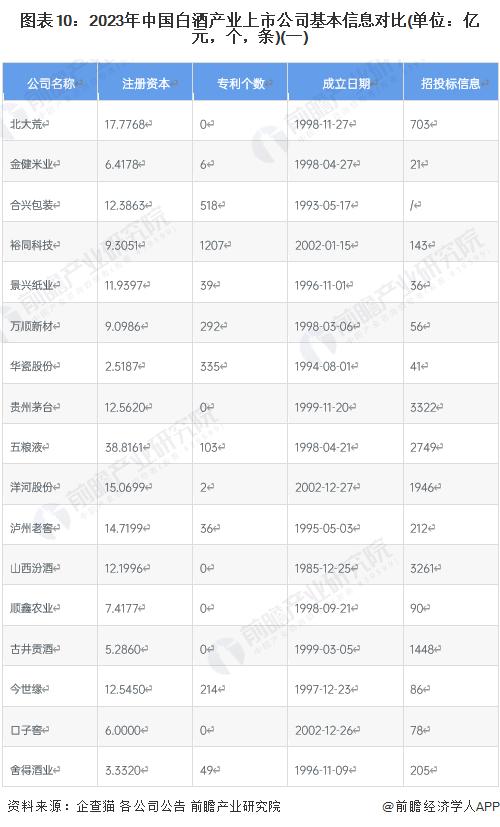 【全网最全】2023年白酒行业上市公司全方位对比(附业务布局汇总、业绩对比、业务规划等)