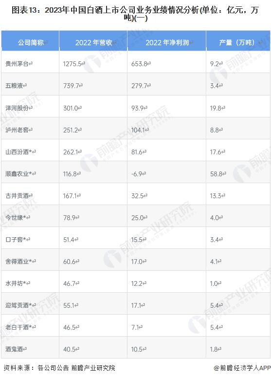 【全网最全】2023年白酒行业上市公司全方位对比(附业务布局汇总、业绩对比、业务规划等)