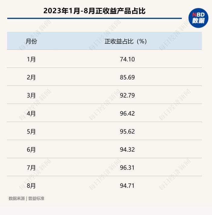 买银行理财一万元亏了两千多！投资者吐槽亏钱还收手续费 数据显示今年以来超7成理财正收益