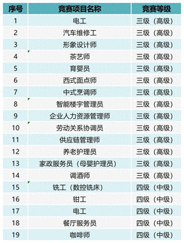 2023年青浦区职业技能竞赛活动报名通道开启啦~