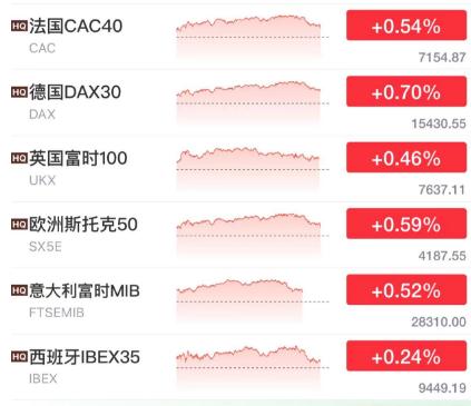 白天港股涨，晚上欧美涨！交易员继续押注美联储加息已经结束