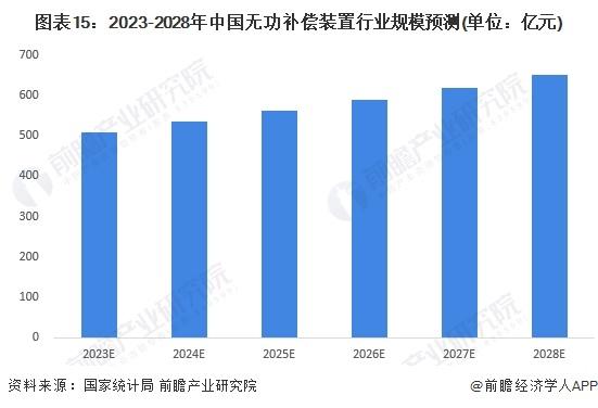 预见2023：《2023年中国无功补偿装置行业全景图谱》(附市场规模、竞争格局和发展前景等)