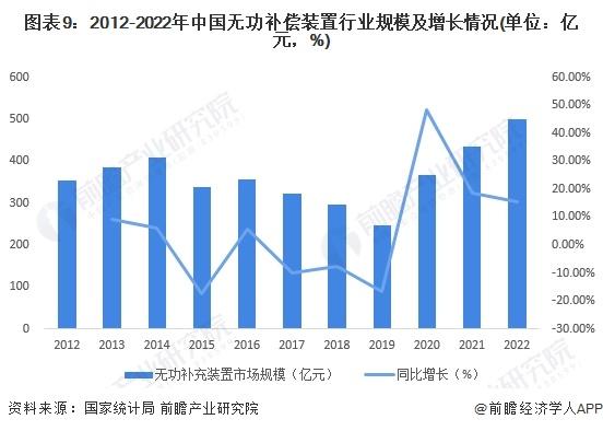 预见2023：《2023年中国无功补偿装置行业全景图谱》(附市场规模、竞争格局和发展前景等)