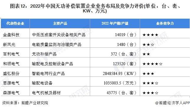 预见2023：《2023年中国无功补偿装置行业全景图谱》(附市场规模、竞争格局和发展前景等)