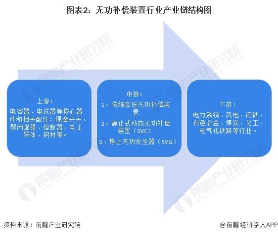 预见2023：《2023年中国无功补偿装置行业全景图谱》(附市场规模、竞争格局和发展前景等)