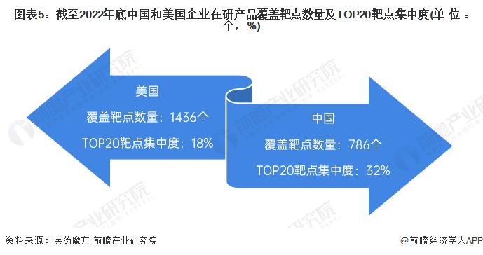 2023年中美创新药行业发展现状对比 中国开展核心临床数量已接近美国【组图】