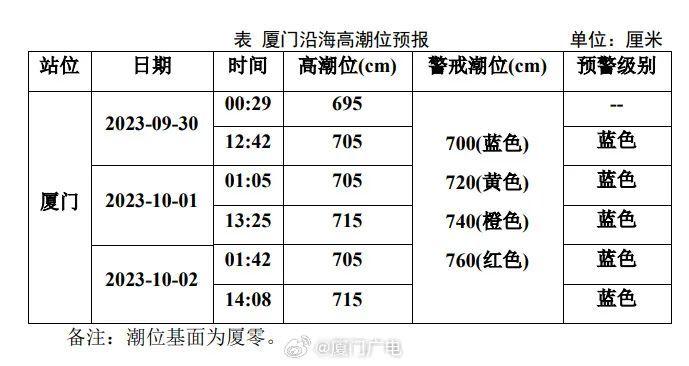 厦门高温登上全国榜首！台风“小犬”逼近，降温时间就在……