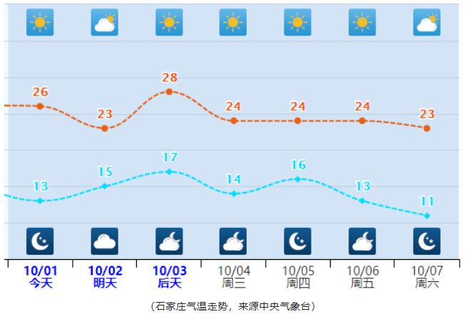 全省均达到入秋标准，假期后期，冷空气又将上线！河北未来三天天气预报→