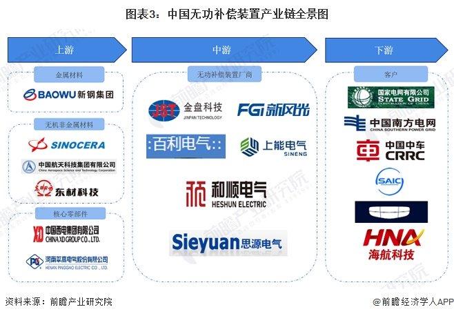 预见2023：《2023年中国无功补偿装置行业全景图谱》(附市场规模、竞争格局和发展前景等)