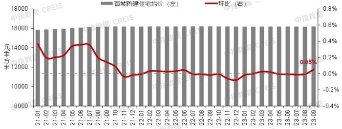 9月房价走势仍然承压，百城二手房价格普跌