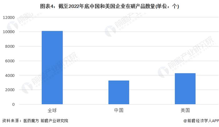 2023年中美创新药行业发展现状对比 中国开展核心临床数量已接近美国【组图】