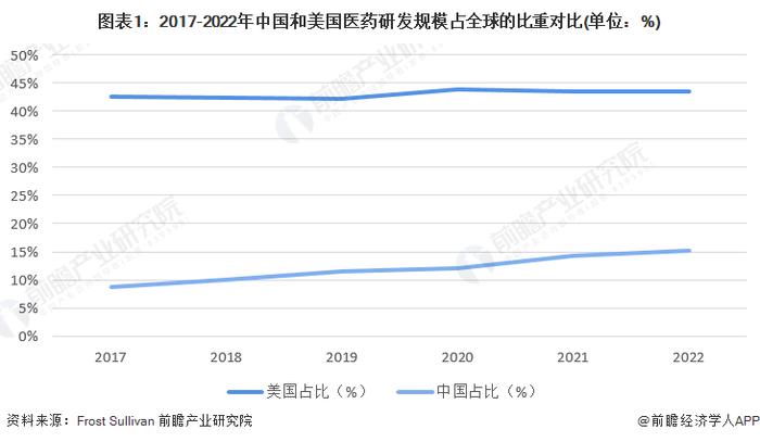 2023年中美创新药行业发展现状对比 中国开展核心临床数量已接近美国【组图】