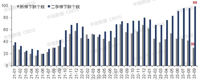 9月房价走势仍然承压，百城二手房价格普跌