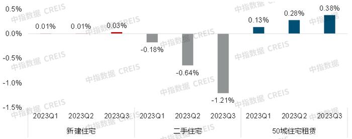 9月房价走势仍然承压，百城二手房价格普跌