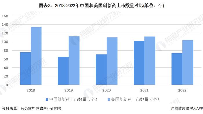 2023年中美创新药行业发展现状对比 中国开展核心临床数量已接近美国【组图】