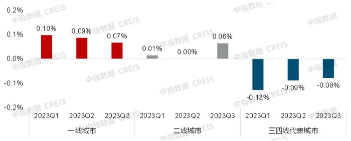 9月房价走势仍然承压，百城二手房价格普跌