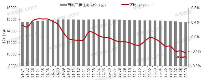 9月房价走势仍然承压，百城二手房价格普跌