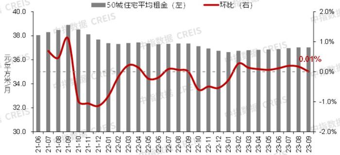 9月房价走势仍然承压，百城二手房价格普跌