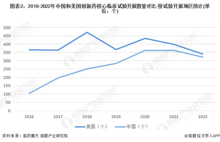 2023年中美创新药行业发展现状对比 中国开展核心临床数量已接近美国【组图】